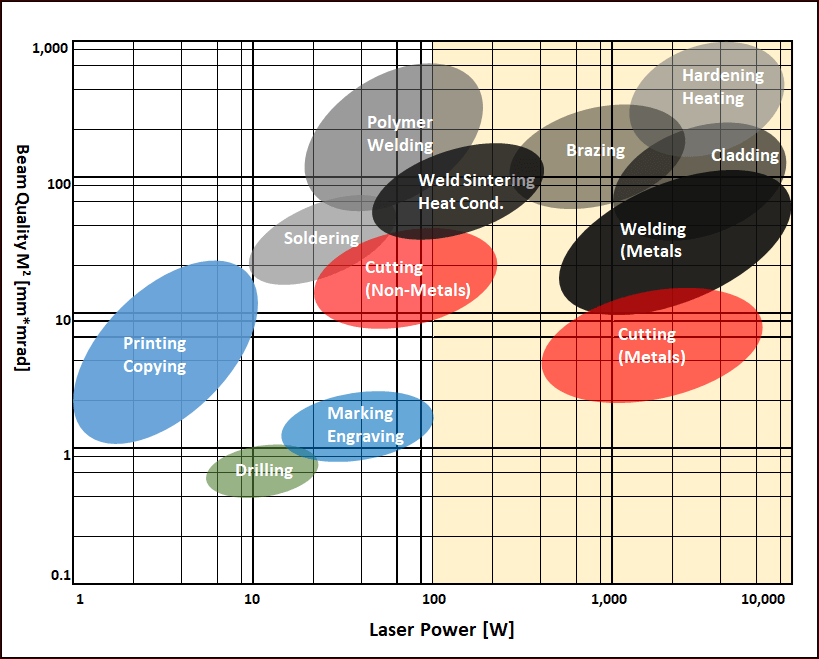 Laser Source Selection Chart
